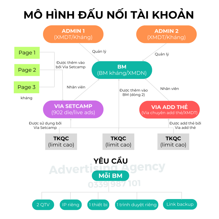 Mô hình đấu nối tài nguyên hiệu quả cho người mới bắt đầu chạy quảng cáo Facebook