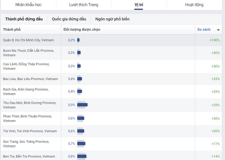 cách sử dụng audience insights tab vị trí
