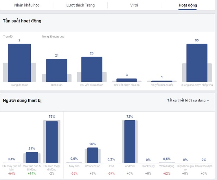 cách sử dụng audience insights tab hoạt động