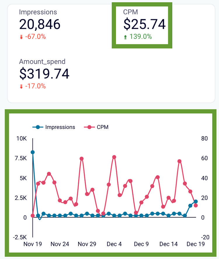 chỉ số Facebook Ads CPM