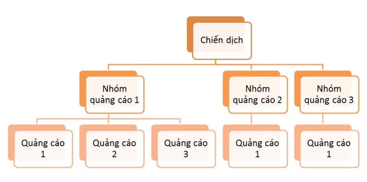 Các bước nhân nhóm quảng cáo Facebook - Tăng ngân sách hiệu quả nhân nhóm quảng cáo facebook là gì