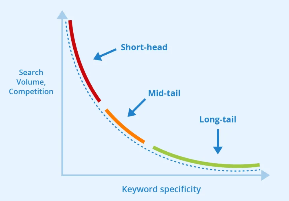 Long-Tail Keywords là gì? Cách áp dụng từ khoá đuôi dài trong SEO Long tail keywords la gi