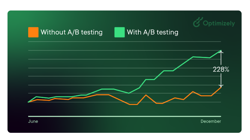 A/B Testing là gì? Lợi ích, cách thực hiện và ví dụ cụ thể về A/B Testing Vi du AB Testing