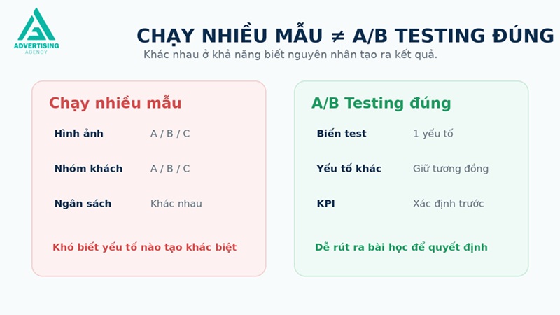chạy 2 quảng cáo phải ab testing không