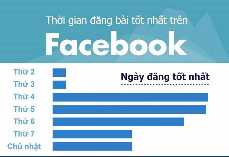 giờ vàng chạy quảng cáo Facebook trong tuần