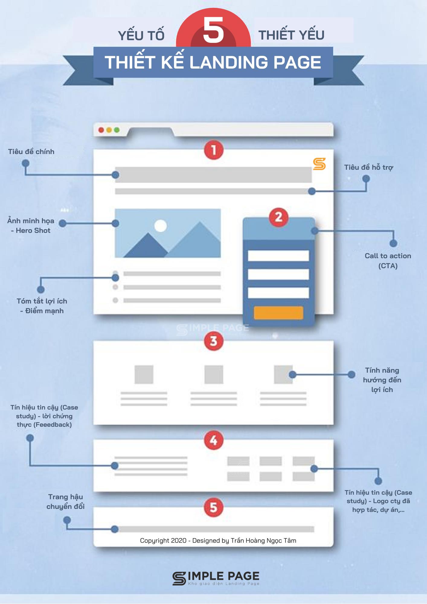 Landing Page là gì? Những kiến thức cơ bản về landing page trong marketing Cac yeu to can co cua mot Landing Page