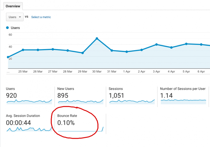 Bounce Rate tren google analytics