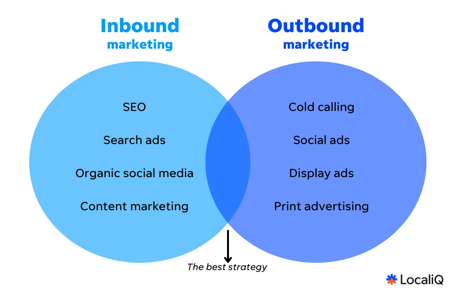 Outbound Marketing là gì? Ưu & nhược điểm so với Inbound marketing Cac Kenh va Chien Luoc Outbound Marketing Pho Bien