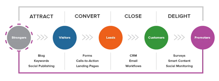 Inbound Marketing là gì? Chiến Lược Thu Hút Khách Hàng HIỆU QUẢ Cac giai doan Chien Luoc Inbound Marketing