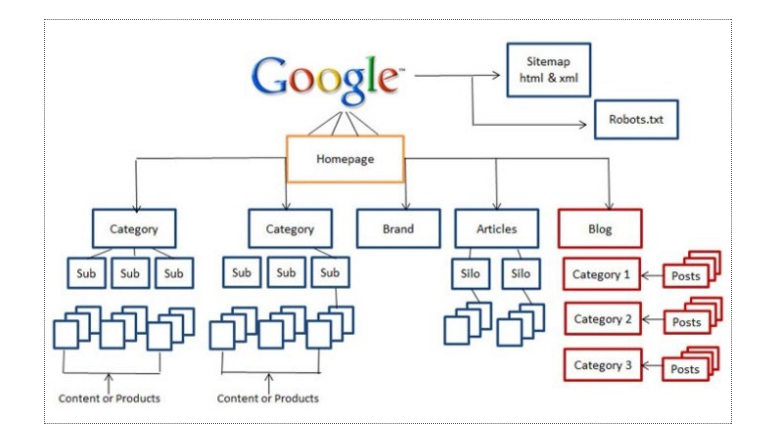 Cau Truc Silo SEO Giup Google hieu Website