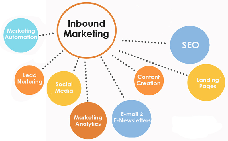 Inbound Marketing là gì? Chiến Lược Thu Hút Khách Hàng HIỆU QUẢ Inbound Marketing la gi
