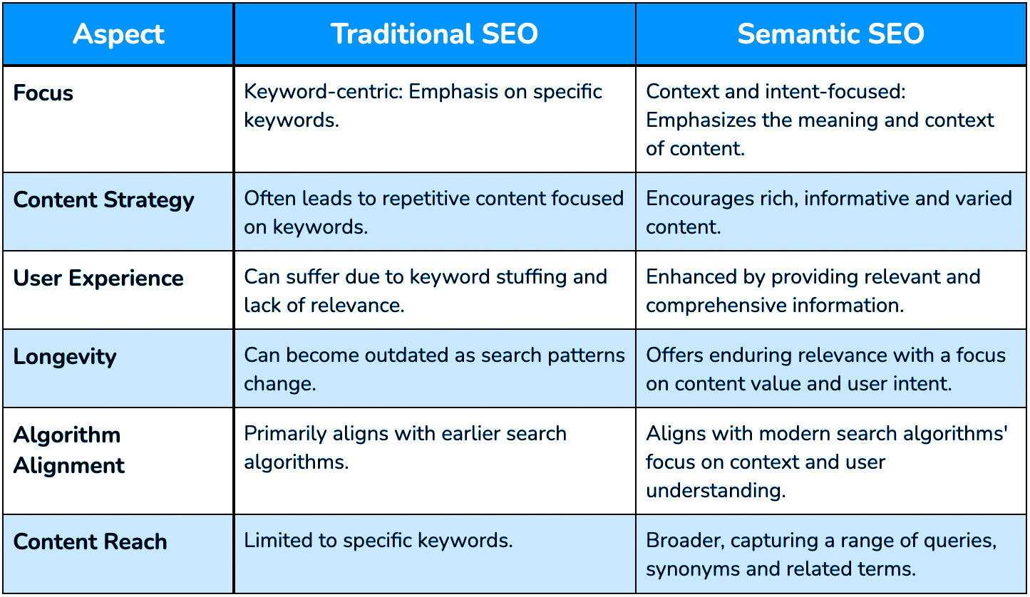 Su khac biet giua Semantic SEO va SEO truyen thong