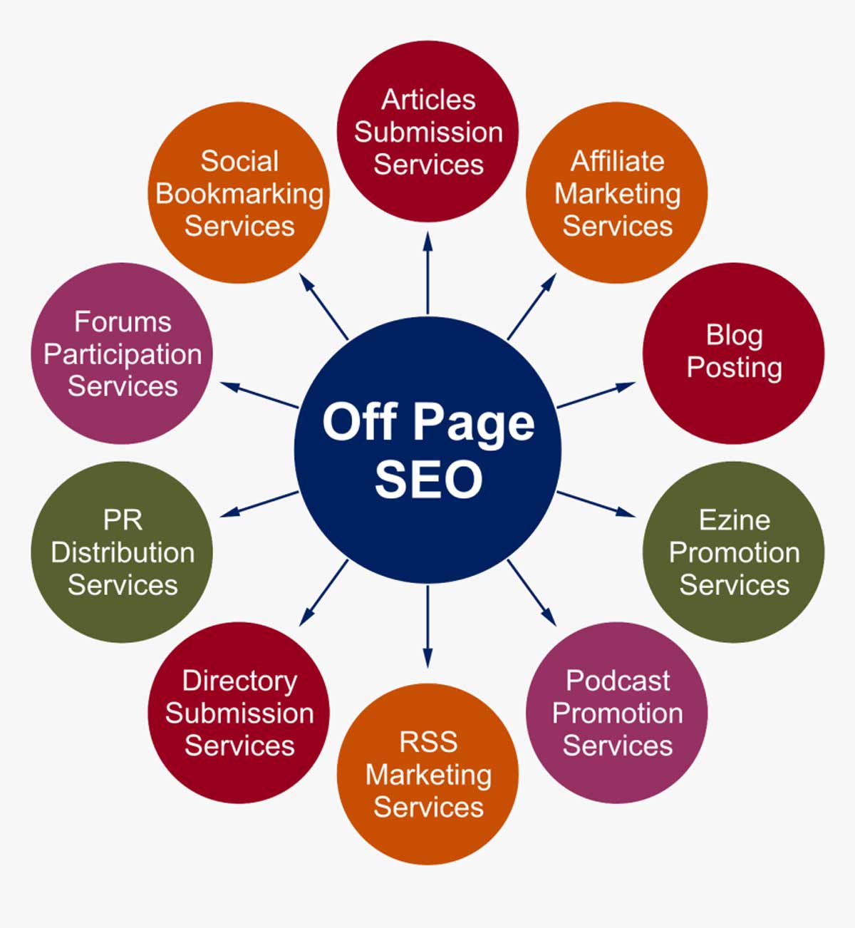 yeu to anh huong offpage seo