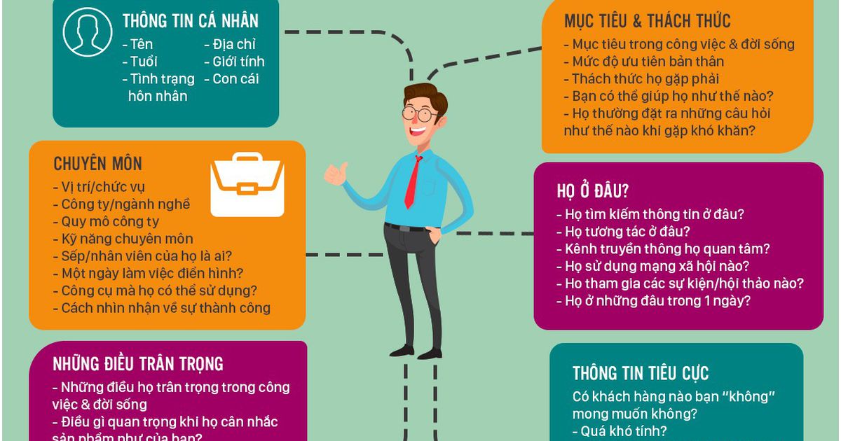 Cách Quảng Cáo Sản Phẩm Hiệu Quả Cho Mọi Doanh Nghiệp Chan Dung Khach Hang trong quang cao