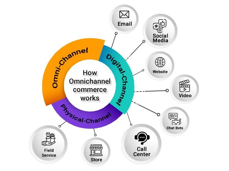 Omnichannel Commerce in Retail: A Complete Guide