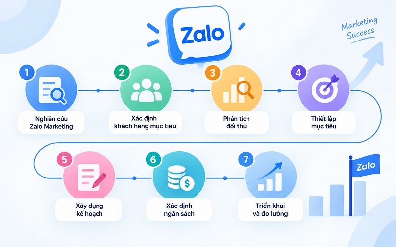 Hướng dẫn lập kế hoạch Marketing trên Zalo