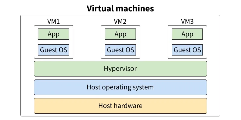 Virtual Machines in Operating System - GeeksforGeeks