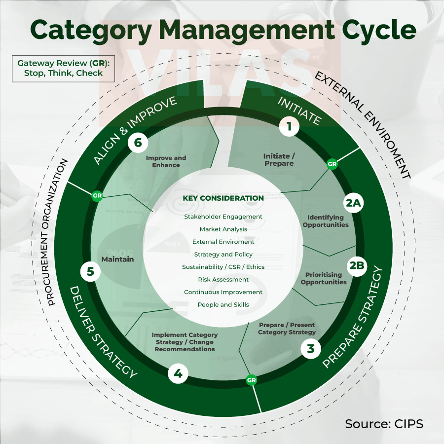 Trade Marketing Là Gì? Các hoạt động Trade Marketing phổ biến nhất Category management - Quy trình phát triển chiến lược