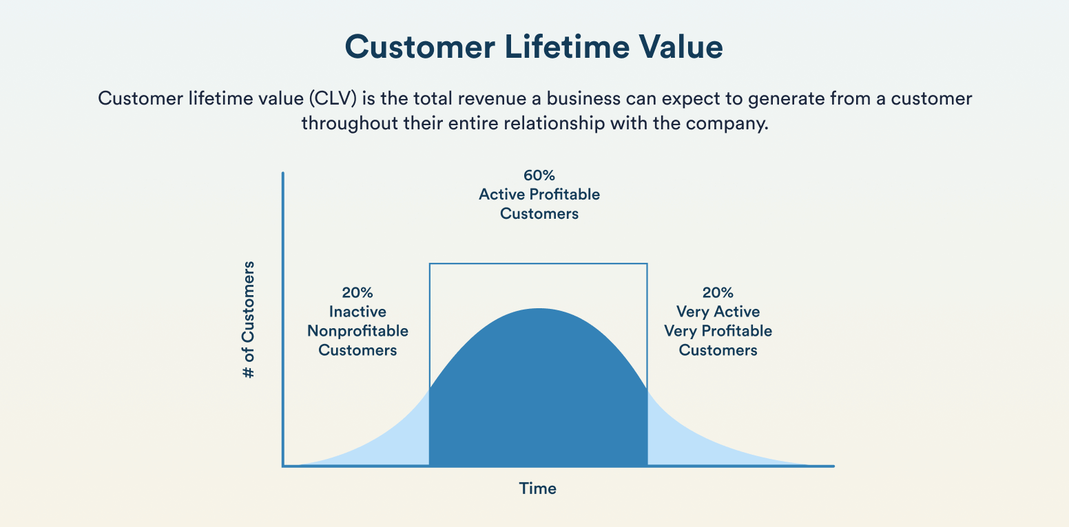 What is Customer Lifetime Value (CLV)? [Free Calculator]