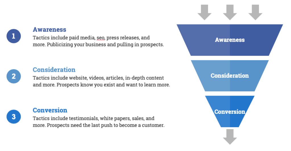 Điểm Chạm Khách Hàng Là Gì? Cách xác định điểm chạm khách hàng Awareness, Consideration, Conversion: A 4 Minute Intro To Marketing 101 - Venn Marketing