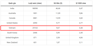Giải Đáp: 1 View Trên Youtube Được Bao Nhiêu Tiền?