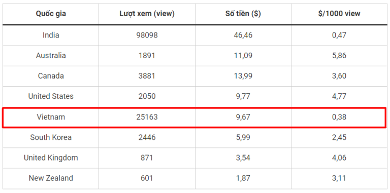 1 view trên Youtube được bao nhiêu tiền? Cách tính chính xác nhất 2025