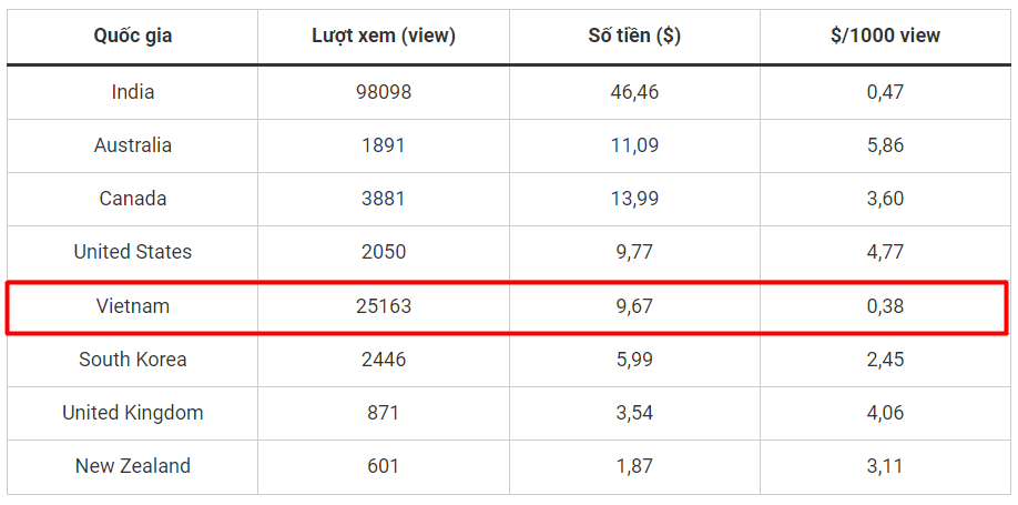 1 view trên Youtube được bao nhiêu tiền? Cách tính chính xác nhất 2025 Giải Đáp: 1 View Trên Youtube Được Bao Nhiêu Tiền?
