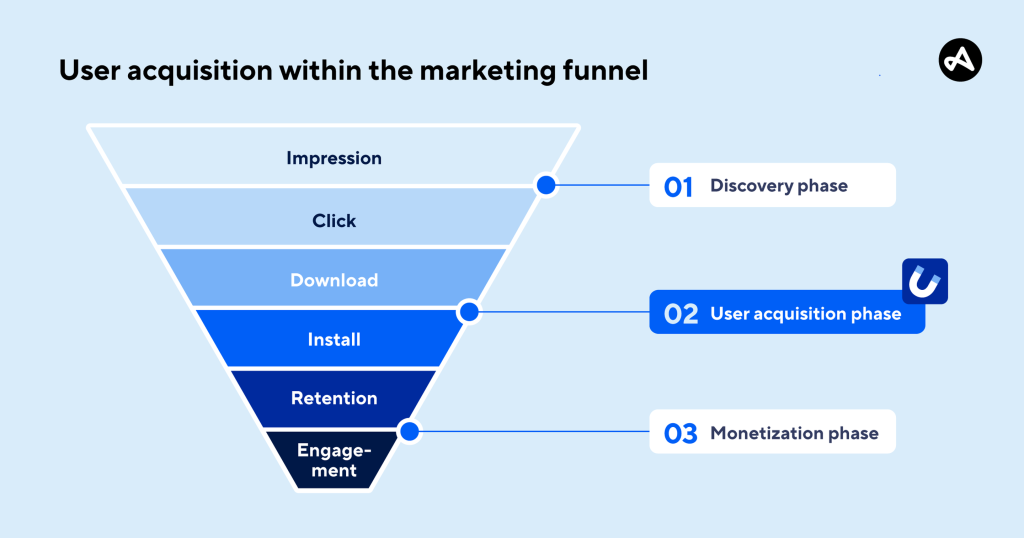 What is user acquisition (UA)? | Adjust