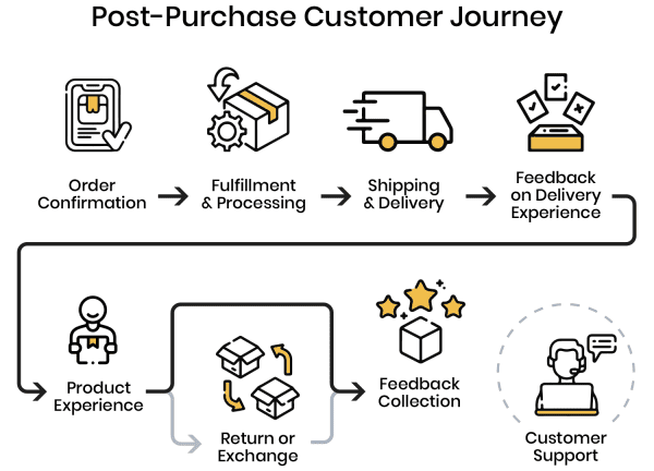 Điểm Chạm Khách Hàng Là Gì? Cách xác định điểm chạm khách hàng Ignite Loyalty: Post purchase customer journey explained: Retail 101