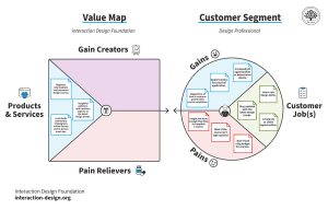 What is The Value Proposition Canvas — updated 2025 | IxDF