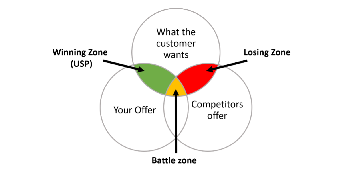 What is a business USP and how do you build one? | Enterprise Nation