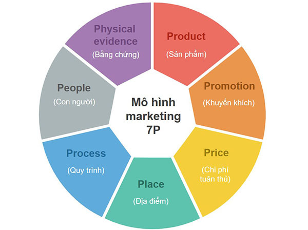 Marketing là gì? Tổng quan kiến thức ngành Marketing từ A-Z 7P Marketing Là Gì? Áp Dụng Kinh Doanh Có Hiệu Quả Không?
