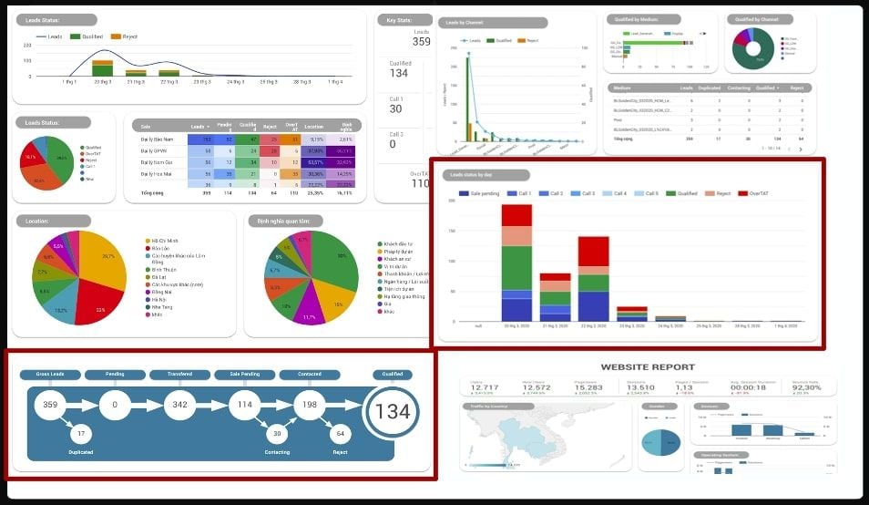 3 loại hình báo cáo đánh giá hiệu quả chiến dịch Performance Marketing |  bởi Trần Quốc Kỳ | Brands Vietnam