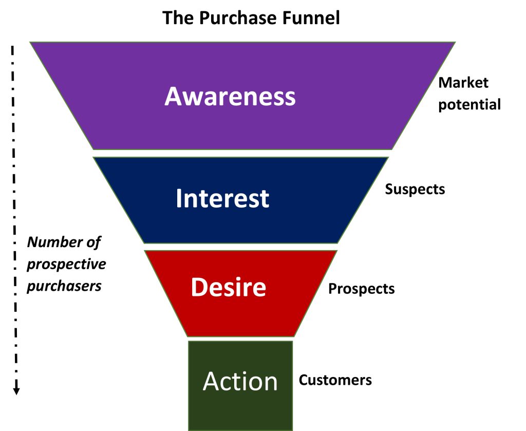 Microsoft Word The Purchase Funnel.docx