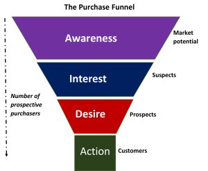Microsoft Word The Purchase Funnel.docx