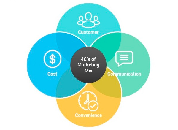 Marketing là gì? Tổng quan kiến thức ngành Marketing từ A-Z 4C Marketing Là Gì? Cách Áp Dụng Mô Hình 4C Trong Marketing | bởi Dinos Việt Nam | Brands Vietnam