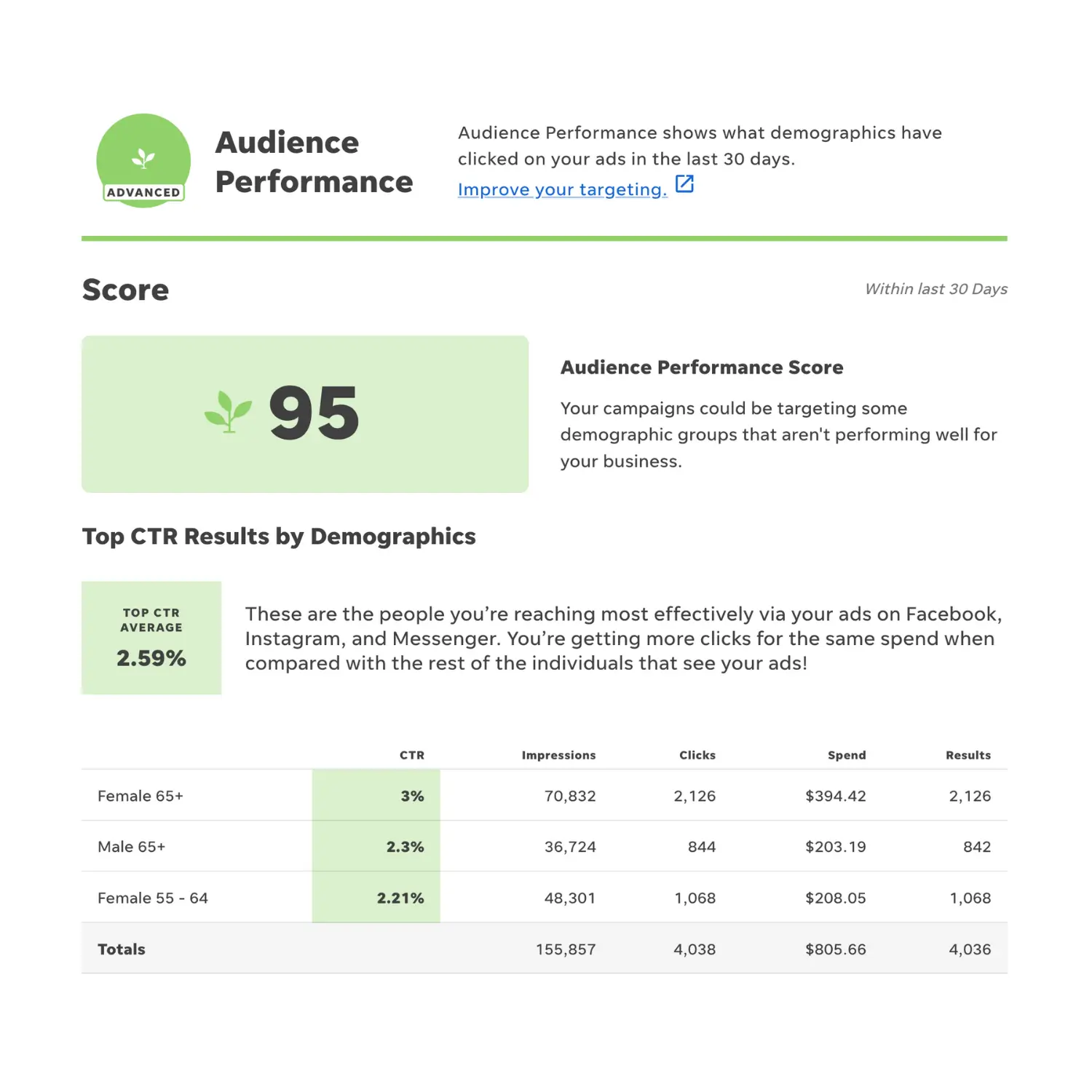 Facebook Ads Performance Grader | WordStream
