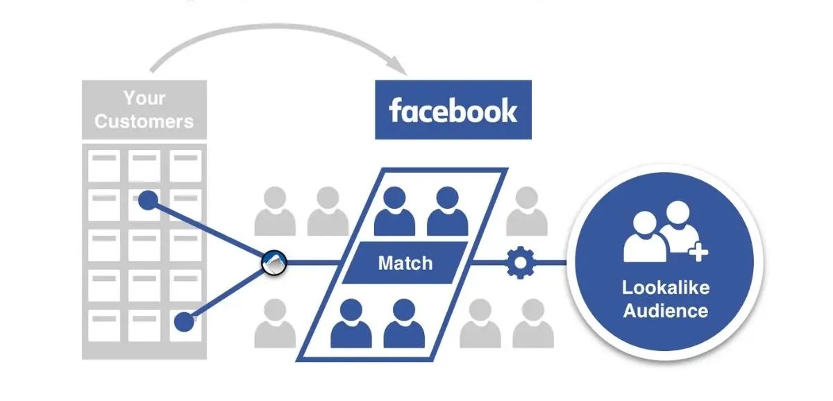 Cách tối ưu chi phí bằng tệp Lookalike (khách hàng tương tự) từ data cũ
