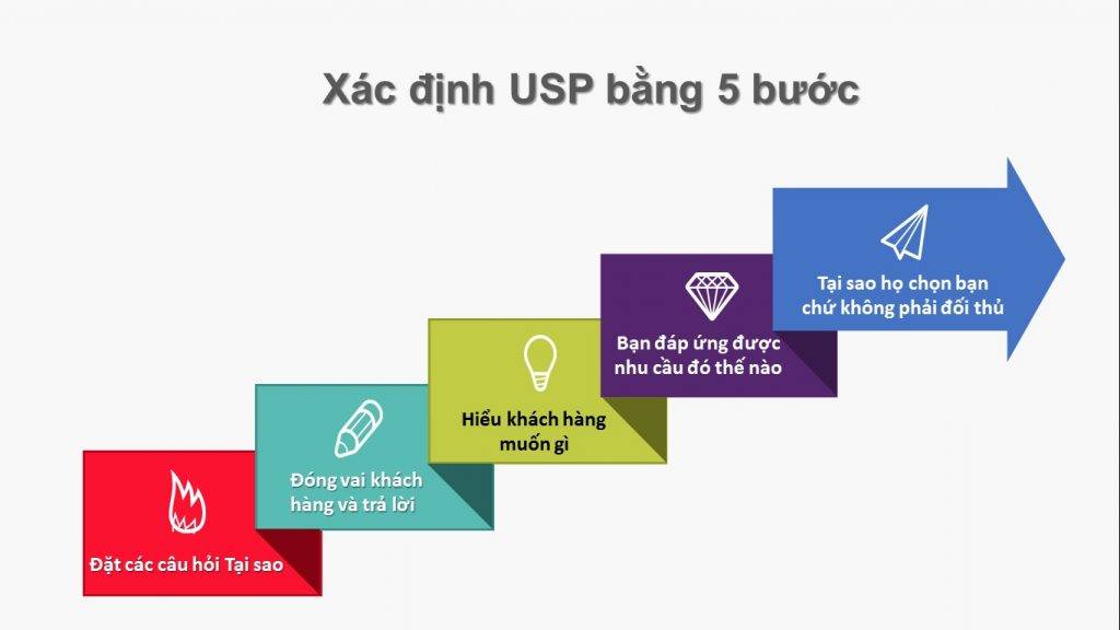 Cách quảng cáo du lịch thu hút: Từ reach ảo đến khách thật 2 USP (Unique Selling Proposition)