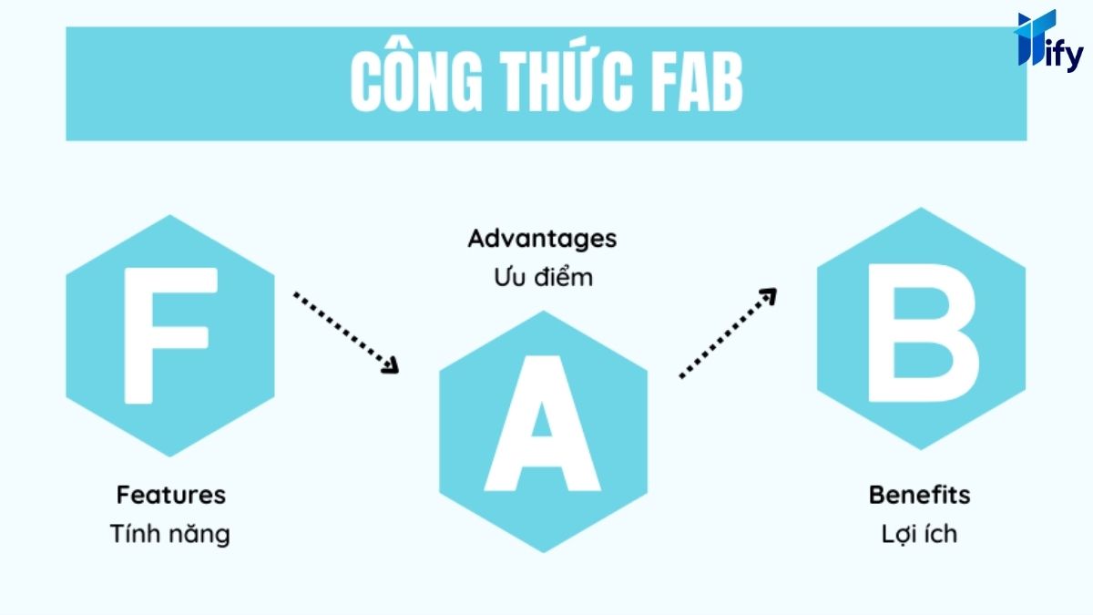 Công thức viết content FAB (Feature - Advantages - Benefit)