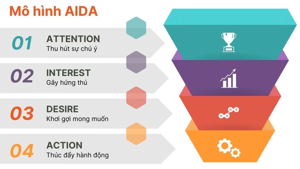 Tổng hợp mẫu content F&B giúp quán bạn "chốt đơn" ngay hôm nay 4 Tầng mô hình content AIDA