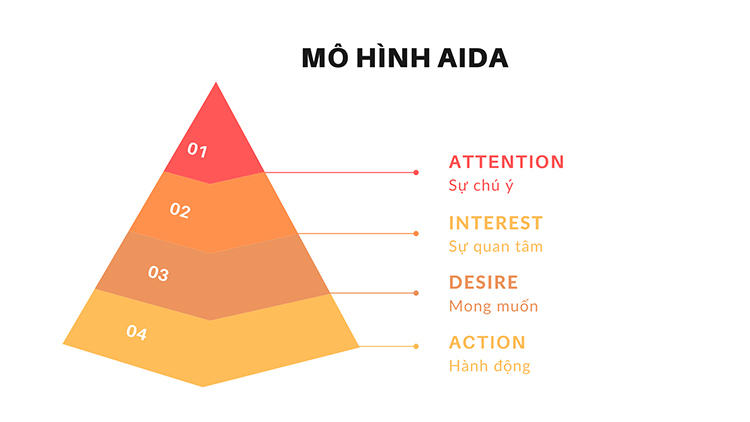 Mô hình công thức content AIDA