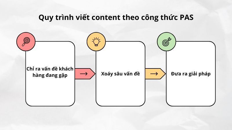 PAS (Vấn đề → Khuếch đại → Giải pháp)