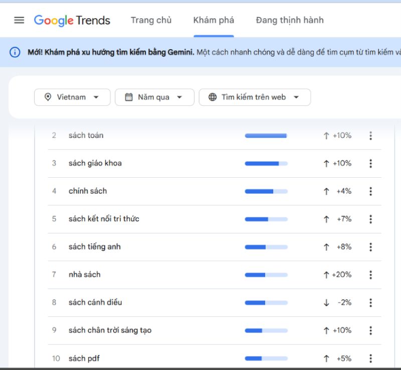 Xác định chủ đề sách thịnh hành với Google Trends