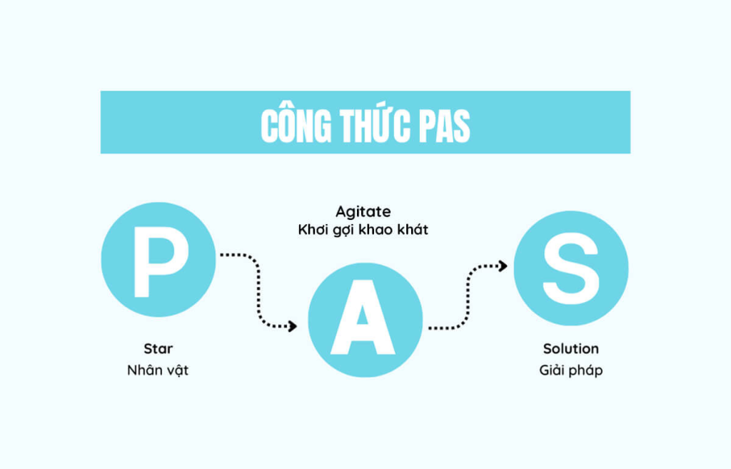 Công thức PAS (Problem - Agitate - Solve) áp dụng cho dược phẩm