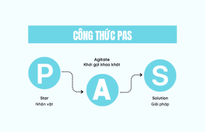 Công thức PAS (Problem - Agitate - Solve) áp dụng cho dược phẩm