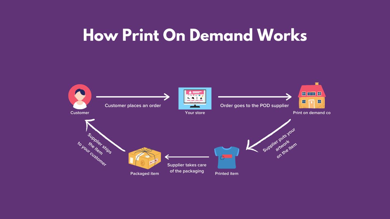 Print on Demand phù hợp cho người mới bắt đầu kinh doanh online, designer sợ rủi ro tồn kho