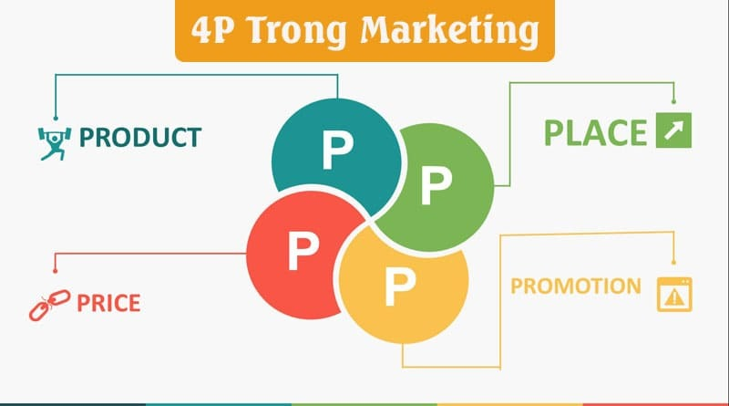 4P trong Marketing là gì? Mô hình Marketing Mix và cách áp dụng thực tế
