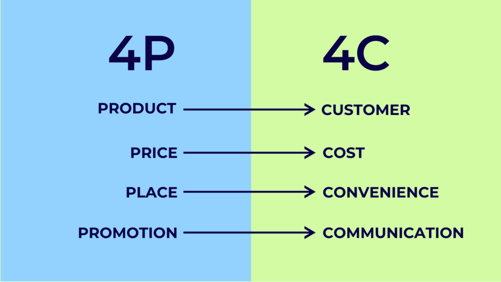 4P tập trung vào góc nhìn của doanh nghiệp còn 4C tập trung vào góc nhìn của khách hàng