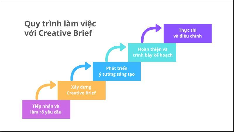 Brief là gì? Cấu trúc một Creative Brief chuẩn chỉnh từ A-Z